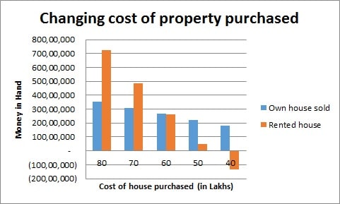 Rent vs Buy a house - Which is better? Rent vs Buy a house - Which is better?