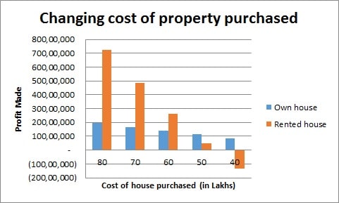 Rent vs Buy a house - Which is better? Rent vs Buy a house - Which is better?
