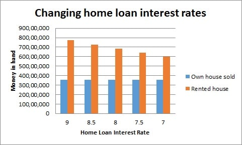 Rent vs Buy a house - Which is better? Rent vs Buy a house - Which is better?