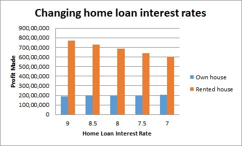 Rent vs Buy a house - Which is better? Rent vs Buy a house - Which is better?