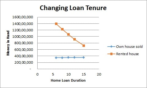 Rent vs Buy a house - Which is better? Rent vs Buy a house - Which is better?