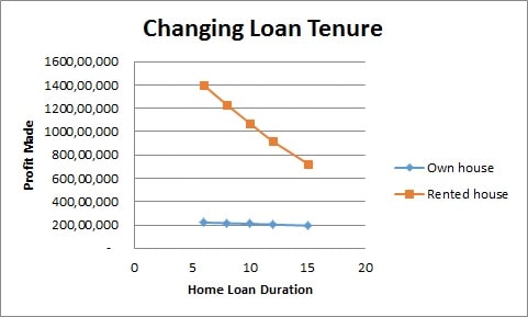Rent vs Buy a house - Which is better? Rent vs Buy a house - Which is better?