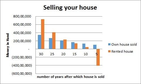 Rent vs Buy a house - Which is better? Rent vs Buy a house - Which is better?