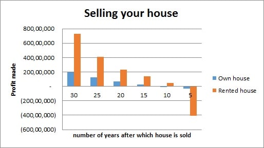 Rent vs Buy a house - Which is better? Rent vs Buy a house - Which is better?
