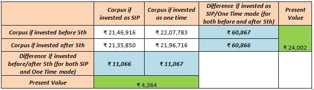 PPF Interest - Image 4 - Corpus converted to PV Image 4 - Corpus if converted to Present Value
