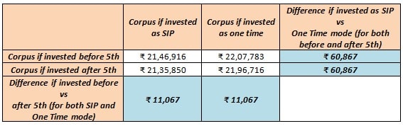 PPF Interest - Image 3 - Comparison of Corpus Image 3 - Comparison of Corpus