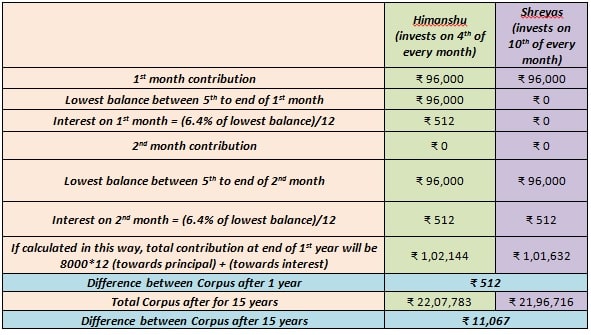 PPF Interest - Image 2 - Corpus if invested via One Time mode Image 2 - Corpus if invested via One Time mode