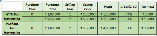 Why It Is The Best Time To Do Tax Harvesting Calculations with and without Tax Harvesting when Sensex is increasing
