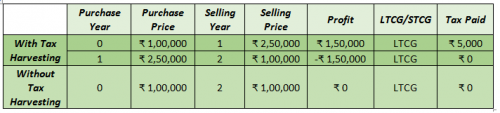 Why It Is The Best Time To Do Tax Harvesting Calculations with and without Tax Harvesting when Sensex is falling