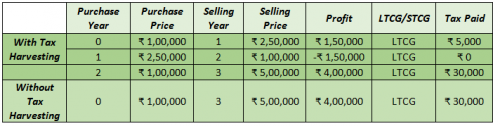 Why It Is The Best Time To Do Tax Harvesting Calculations with and without Tax Harvesting when Sensex Falls in 2nd year and then rises in 3rd year